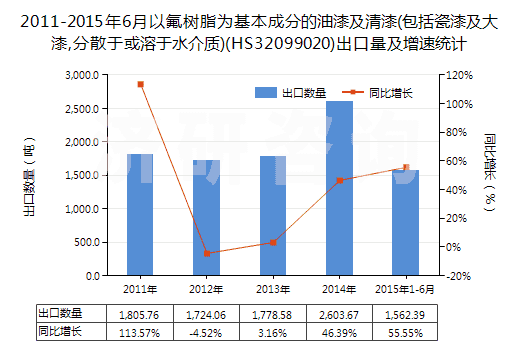 2011-2015年6月以氟樹(shù)脂為基本成分的油漆及清漆(包括瓷漆及大漆,分散于或溶于水介質(zhì))(HS32099020)出口量及增速統(tǒng)計(jì) 2011-2015年6月以氟樹(shù)脂為基本成分的油漆及清漆(包括瓷漆及大漆,分散于或溶于水介質(zhì))(HS32099020)出口量及增速統(tǒng)計(jì)